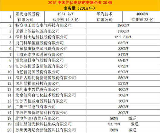 能高榮登中國光伏電站行業(yè)20強(qiáng)排行榜(圖2)
