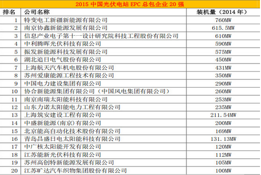 能高榮登中國光伏電站行業(yè)20強(qiáng)排行榜(圖1)
