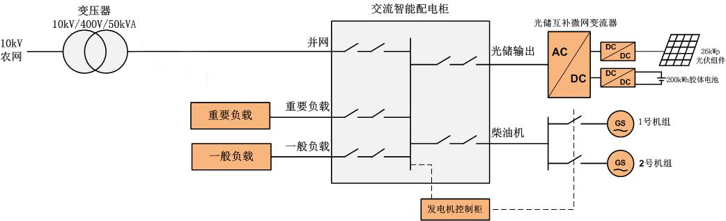 新疆空管局使用光、儲、柴多能互補微電網(wǎng)系統(tǒng)：提供導航站全天不間斷供電(圖3)